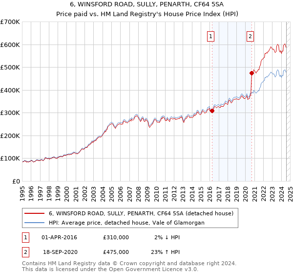 6, WINSFORD ROAD, SULLY, PENARTH, CF64 5SA: Price paid vs HM Land Registry's House Price Index