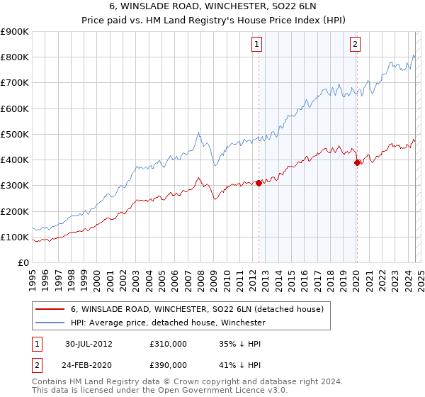 6, WINSLADE ROAD, WINCHESTER, SO22 6LN: Price paid vs HM Land Registry's House Price Index