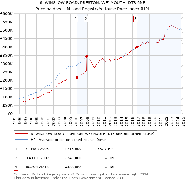 6, WINSLOW ROAD, PRESTON, WEYMOUTH, DT3 6NE: Price paid vs HM Land Registry's House Price Index