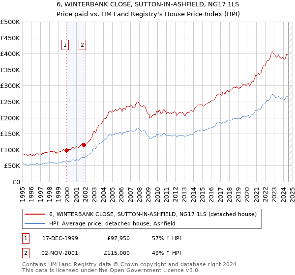 6, WINTERBANK CLOSE, SUTTON-IN-ASHFIELD, NG17 1LS: Price paid vs HM Land Registry's House Price Index