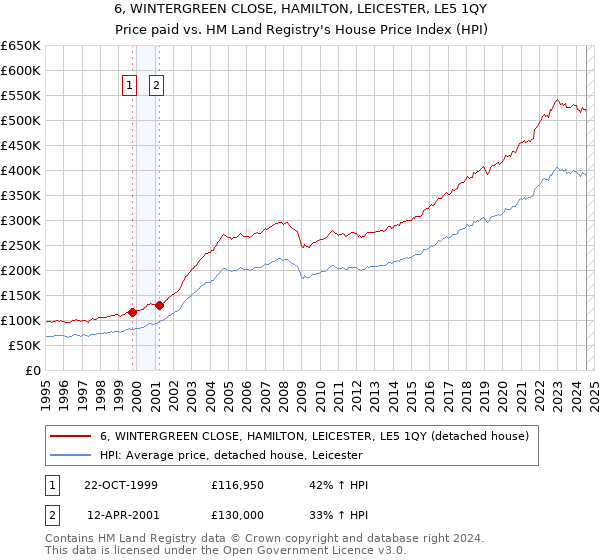 6, WINTERGREEN CLOSE, HAMILTON, LEICESTER, LE5 1QY: Price paid vs HM Land Registry's House Price Index