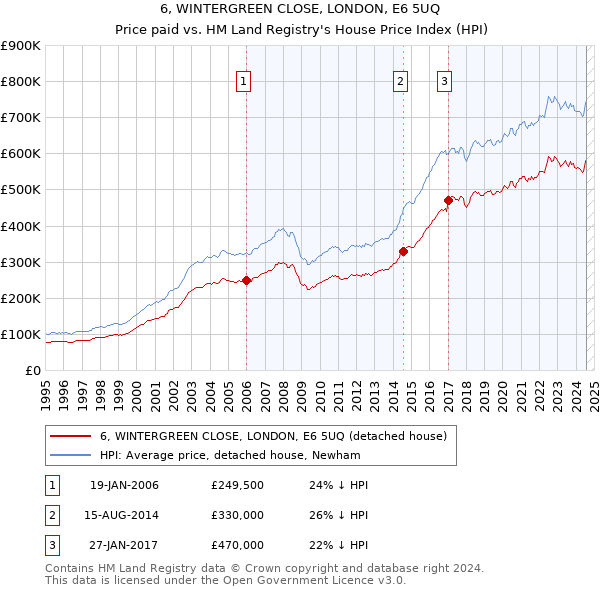 6, WINTERGREEN CLOSE, LONDON, E6 5UQ: Price paid vs HM Land Registry's House Price Index