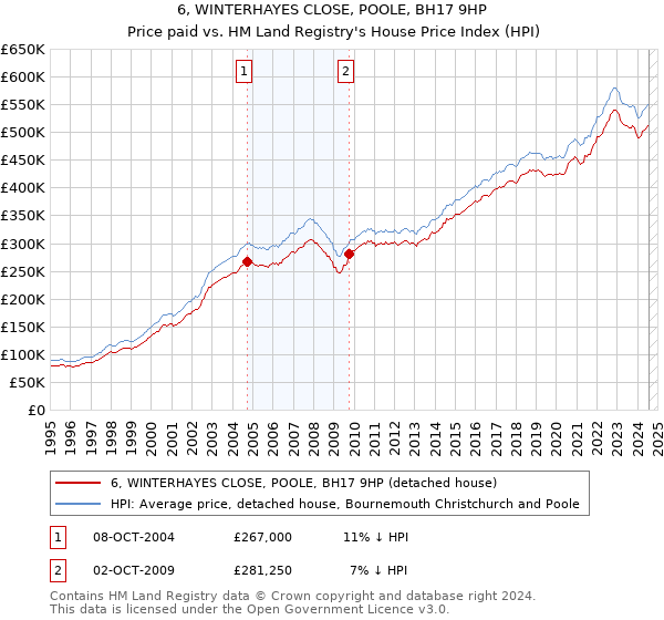 6, WINTERHAYES CLOSE, POOLE, BH17 9HP: Price paid vs HM Land Registry's House Price Index