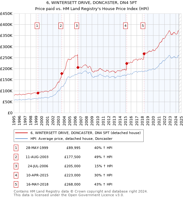 6, WINTERSETT DRIVE, DONCASTER, DN4 5PT: Price paid vs HM Land Registry's House Price Index