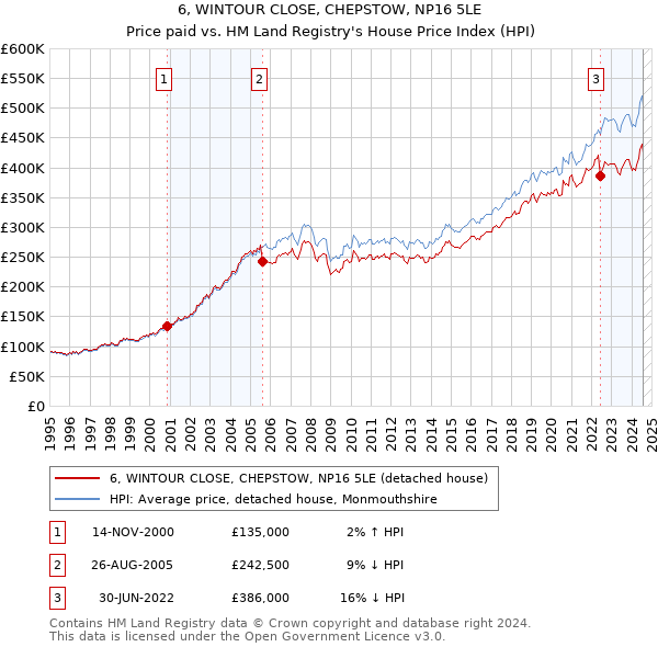 6, WINTOUR CLOSE, CHEPSTOW, NP16 5LE: Price paid vs HM Land Registry's House Price Index