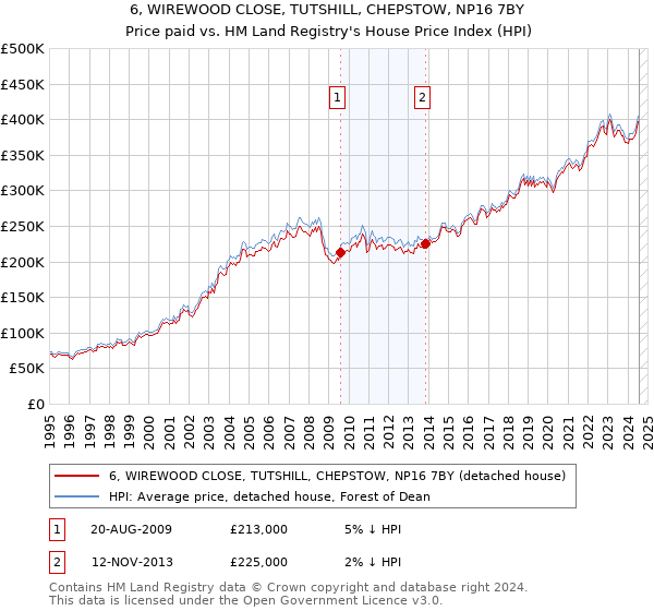 6, WIREWOOD CLOSE, TUTSHILL, CHEPSTOW, NP16 7BY: Price paid vs HM Land Registry's House Price Index