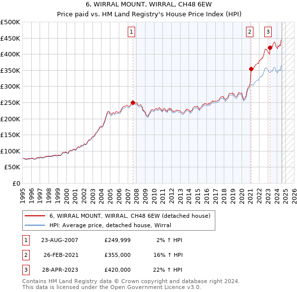 6, WIRRAL MOUNT, WIRRAL, CH48 6EW: Price paid vs HM Land Registry's House Price Index