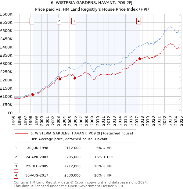 6, WISTERIA GARDENS, HAVANT, PO9 2FJ: Price paid vs HM Land Registry's House Price Index