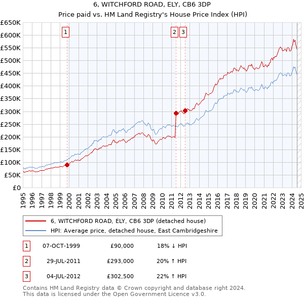 6, WITCHFORD ROAD, ELY, CB6 3DP: Price paid vs HM Land Registry's House Price Index