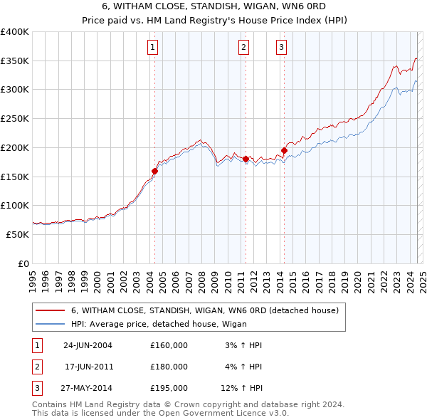 6, WITHAM CLOSE, STANDISH, WIGAN, WN6 0RD: Price paid vs HM Land Registry's House Price Index