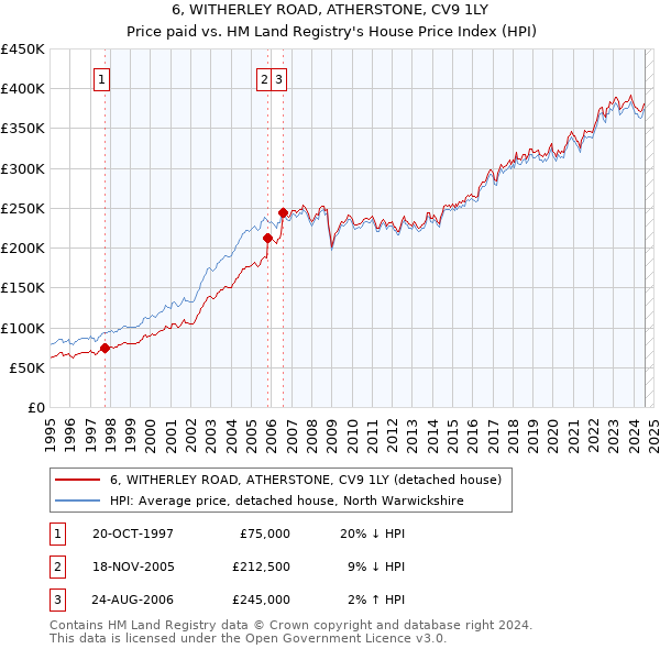 6, WITHERLEY ROAD, ATHERSTONE, CV9 1LY: Price paid vs HM Land Registry's House Price Index