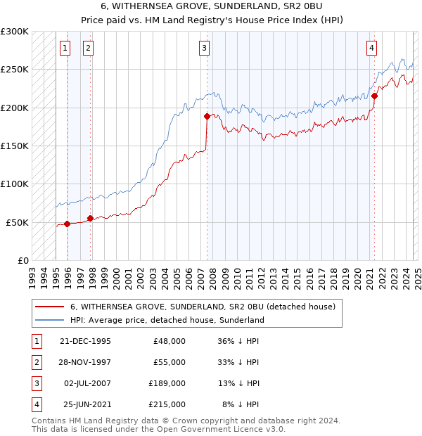 6, WITHERNSEA GROVE, SUNDERLAND, SR2 0BU: Price paid vs HM Land Registry's House Price Index