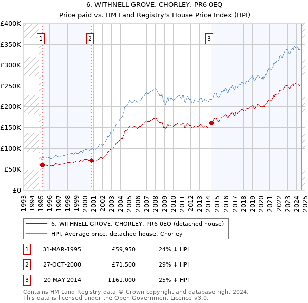 6, WITHNELL GROVE, CHORLEY, PR6 0EQ: Price paid vs HM Land Registry's House Price Index