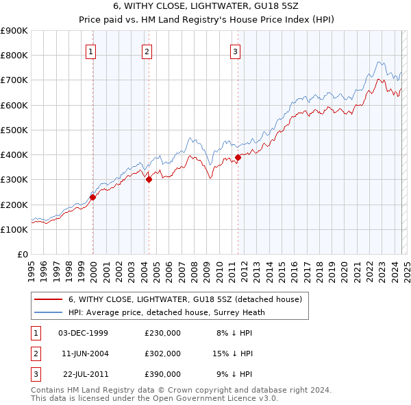 6, WITHY CLOSE, LIGHTWATER, GU18 5SZ: Price paid vs HM Land Registry's House Price Index