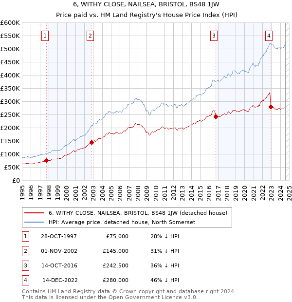 6, WITHY CLOSE, NAILSEA, BRISTOL, BS48 1JW: Price paid vs HM Land Registry's House Price Index