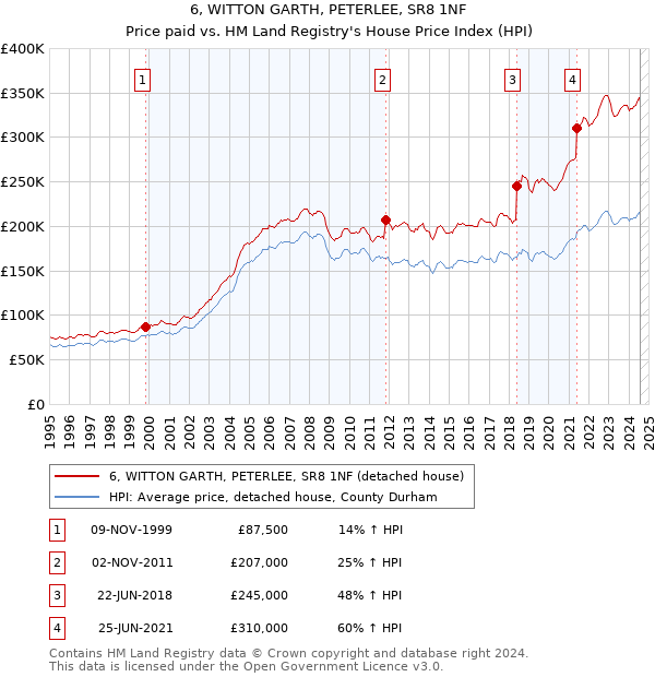 6, WITTON GARTH, PETERLEE, SR8 1NF: Price paid vs HM Land Registry's House Price Index