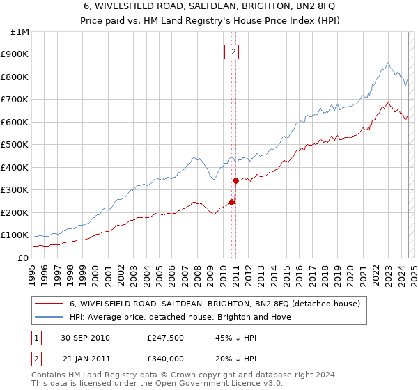 6, WIVELSFIELD ROAD, SALTDEAN, BRIGHTON, BN2 8FQ: Price paid vs HM Land Registry's House Price Index