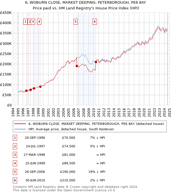 6, WOBURN CLOSE, MARKET DEEPING, PETERBOROUGH, PE6 8AY: Price paid vs HM Land Registry's House Price Index