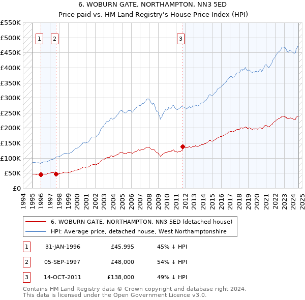 6, WOBURN GATE, NORTHAMPTON, NN3 5ED: Price paid vs HM Land Registry's House Price Index