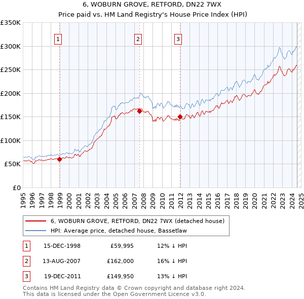 6, WOBURN GROVE, RETFORD, DN22 7WX: Price paid vs HM Land Registry's House Price Index