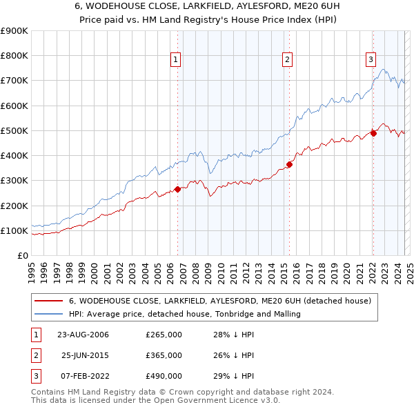 6, WODEHOUSE CLOSE, LARKFIELD, AYLESFORD, ME20 6UH: Price paid vs HM Land Registry's House Price Index