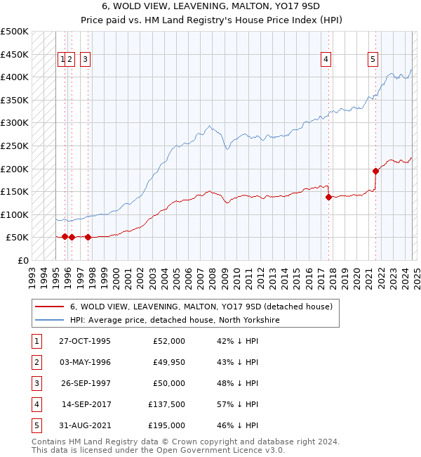 6, WOLD VIEW, LEAVENING, MALTON, YO17 9SD: Price paid vs HM Land Registry's House Price Index