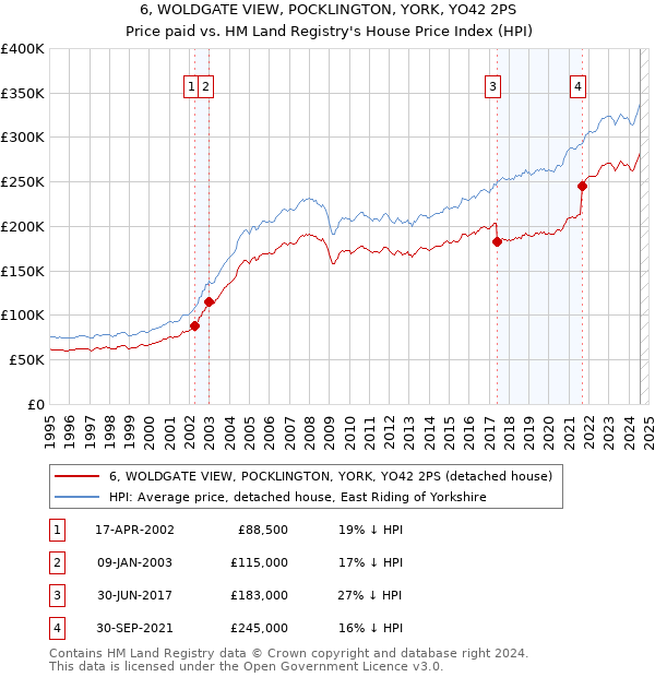 6, WOLDGATE VIEW, POCKLINGTON, YORK, YO42 2PS: Price paid vs HM Land Registry's House Price Index