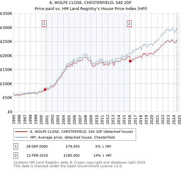 6, WOLFE CLOSE, CHESTERFIELD, S40 2DF: Price paid vs HM Land Registry's House Price Index