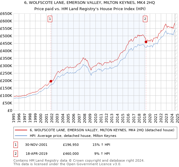 6, WOLFSCOTE LANE, EMERSON VALLEY, MILTON KEYNES, MK4 2HQ: Price paid vs HM Land Registry's House Price Index