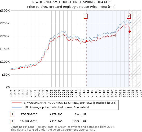 6, WOLSINGHAM, HOUGHTON LE SPRING, DH4 6GZ: Price paid vs HM Land Registry's House Price Index