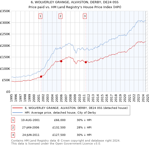 6, WOLVERLEY GRANGE, ALVASTON, DERBY, DE24 0SS: Price paid vs HM Land Registry's House Price Index