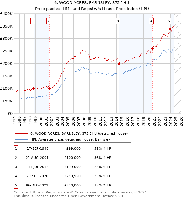 6, WOOD ACRES, BARNSLEY, S75 1HU: Price paid vs HM Land Registry's House Price Index