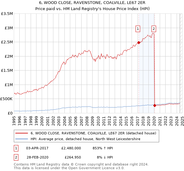 6, WOOD CLOSE, RAVENSTONE, COALVILLE, LE67 2ER: Price paid vs HM Land Registry's House Price Index