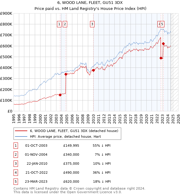 6, WOOD LANE, FLEET, GU51 3DX: Price paid vs HM Land Registry's House Price Index