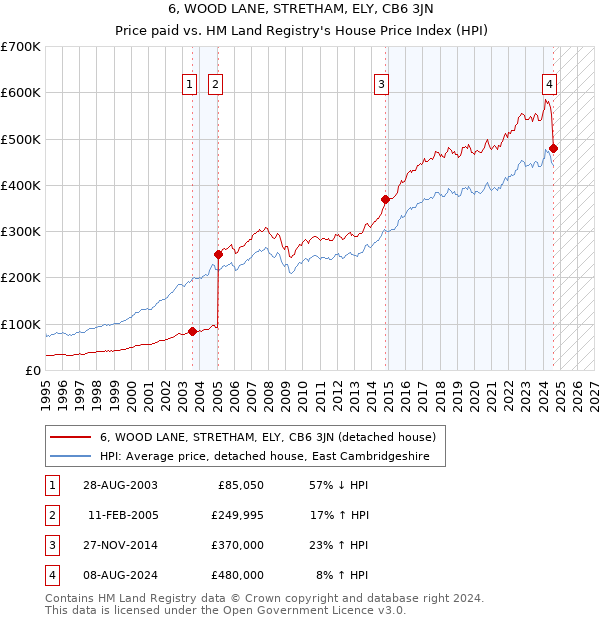 6, WOOD LANE, STRETHAM, ELY, CB6 3JN: Price paid vs HM Land Registry's House Price Index