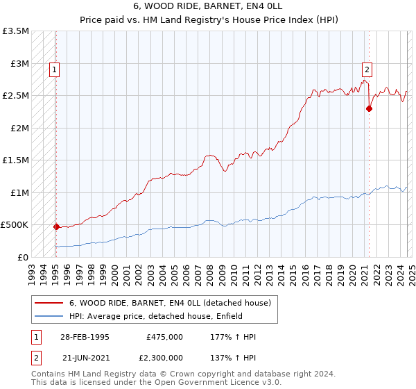 6, WOOD RIDE, BARNET, EN4 0LL: Price paid vs HM Land Registry's House Price Index