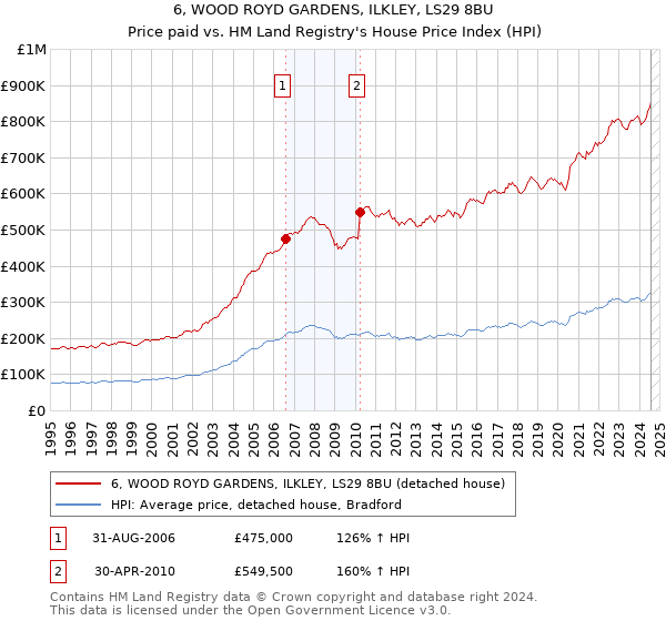 6, WOOD ROYD GARDENS, ILKLEY, LS29 8BU: Price paid vs HM Land Registry's House Price Index