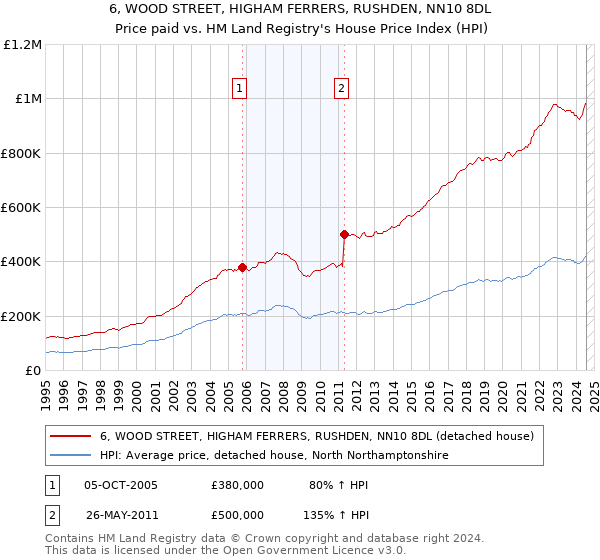 6, WOOD STREET, HIGHAM FERRERS, RUSHDEN, NN10 8DL: Price paid vs HM Land Registry's House Price Index