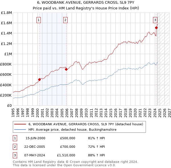 6, WOODBANK AVENUE, GERRARDS CROSS, SL9 7PY: Price paid vs HM Land Registry's House Price Index