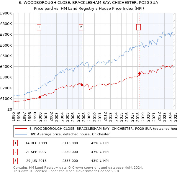 6, WOODBOROUGH CLOSE, BRACKLESHAM BAY, CHICHESTER, PO20 8UA: Price paid vs HM Land Registry's House Price Index