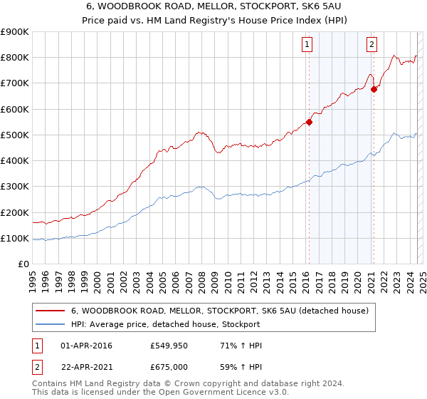 6, WOODBROOK ROAD, MELLOR, STOCKPORT, SK6 5AU: Price paid vs HM Land Registry's House Price Index