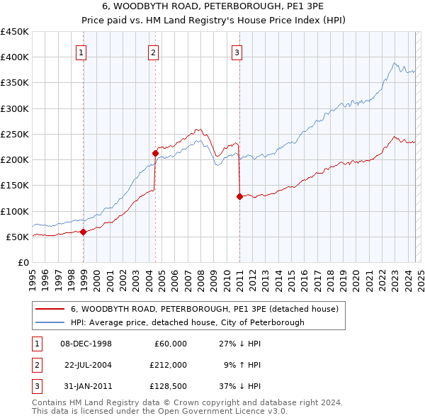 6, WOODBYTH ROAD, PETERBOROUGH, PE1 3PE: Price paid vs HM Land Registry's House Price Index