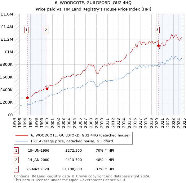 6, WOODCOTE, GUILDFORD, GU2 4HQ: Price paid vs HM Land Registry's House Price Index