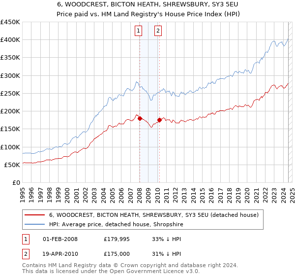 6, WOODCREST, BICTON HEATH, SHREWSBURY, SY3 5EU: Price paid vs HM Land Registry's House Price Index