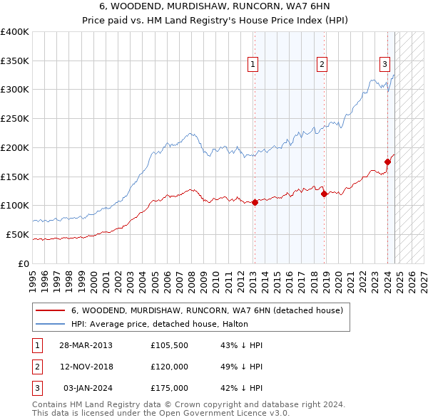 6, WOODEND, MURDISHAW, RUNCORN, WA7 6HN: Price paid vs HM Land Registry's House Price Index