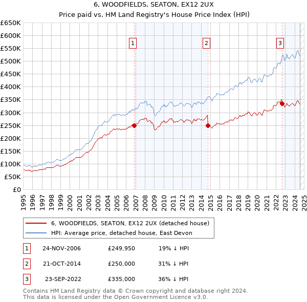 6, WOODFIELDS, SEATON, EX12 2UX: Price paid vs HM Land Registry's House Price Index