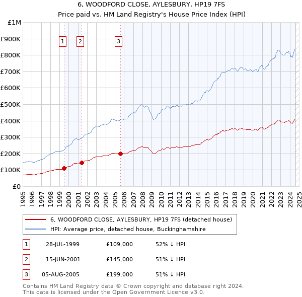 6, WOODFORD CLOSE, AYLESBURY, HP19 7FS: Price paid vs HM Land Registry's House Price Index