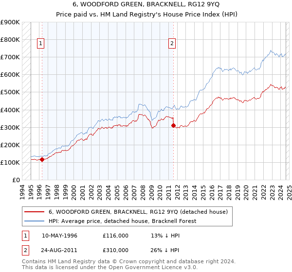 6, WOODFORD GREEN, BRACKNELL, RG12 9YQ: Price paid vs HM Land Registry's House Price Index