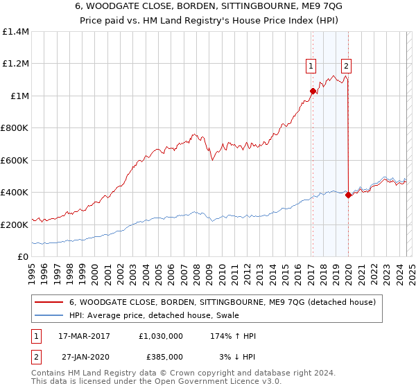 6, WOODGATE CLOSE, BORDEN, SITTINGBOURNE, ME9 7QG: Price paid vs HM Land Registry's House Price Index