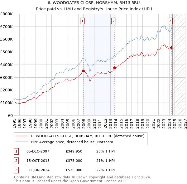 6, WOODGATES CLOSE, HORSHAM, RH13 5RU: Price paid vs HM Land Registry's House Price Index